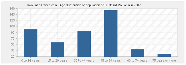 Age distribution of population of Le Mesnil-Rouxelin in 2007